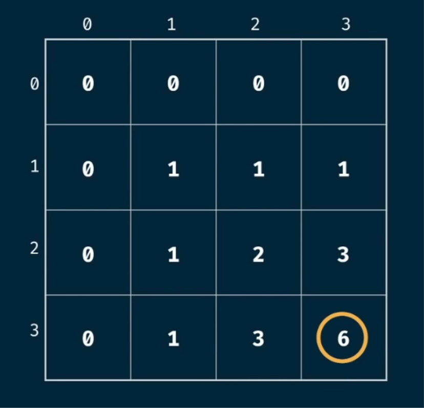 grid traveler tabulation