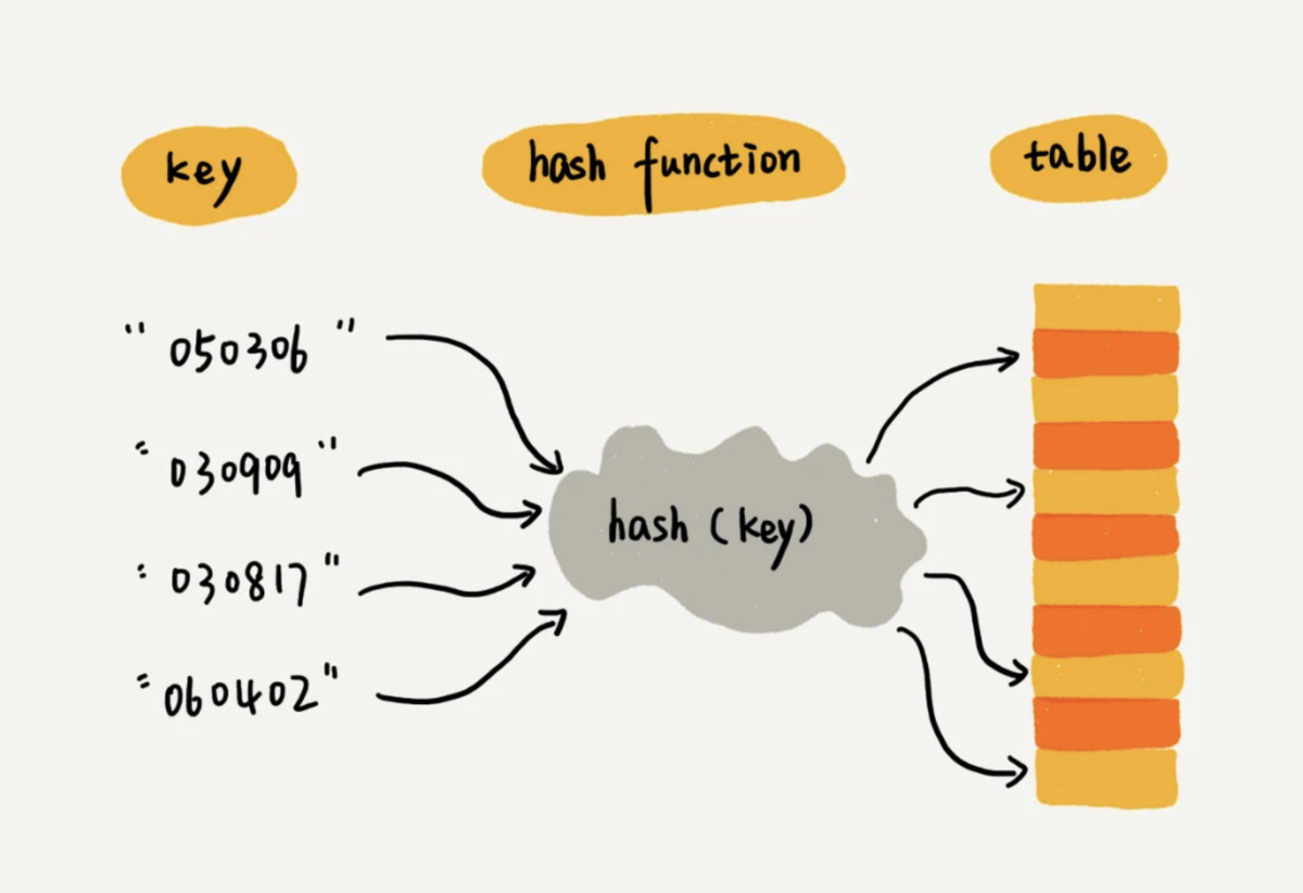 hashfunction