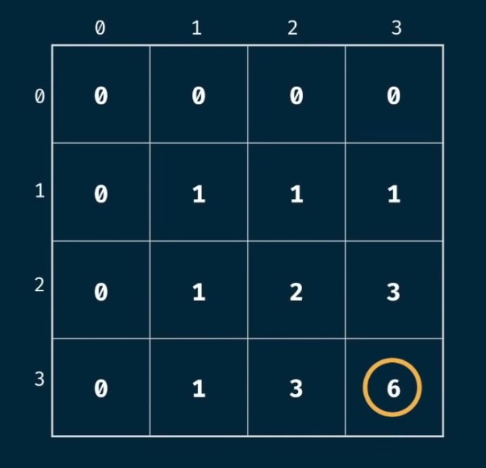 grid traveler tabulation